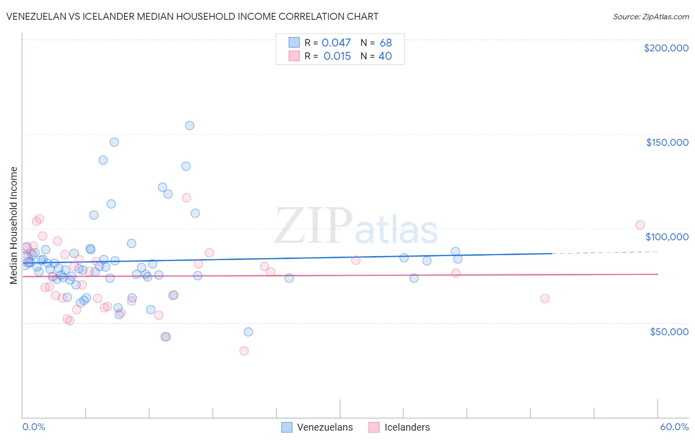 Venezuelan vs Icelander Median Household Income