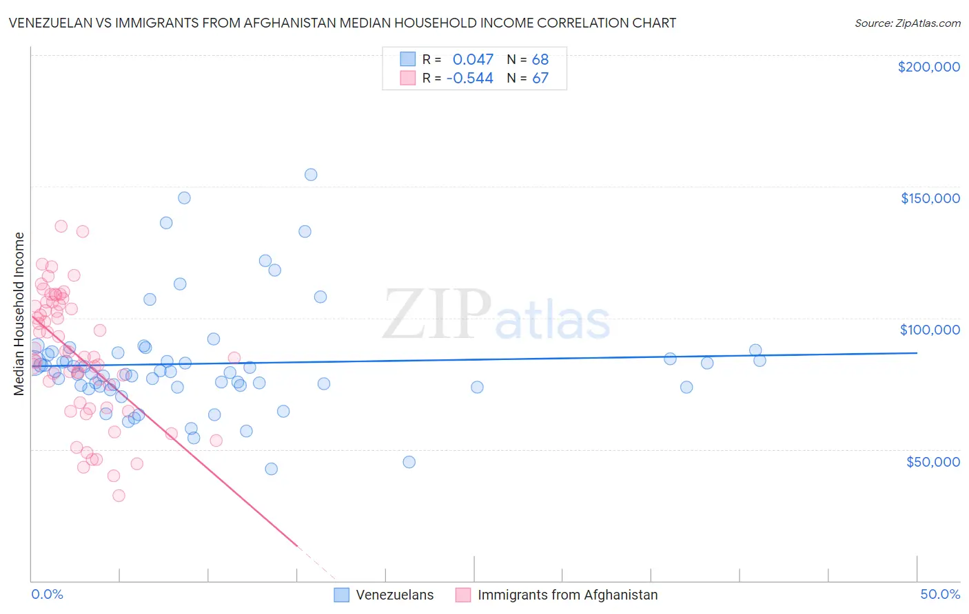 Venezuelan vs Immigrants from Afghanistan Median Household Income