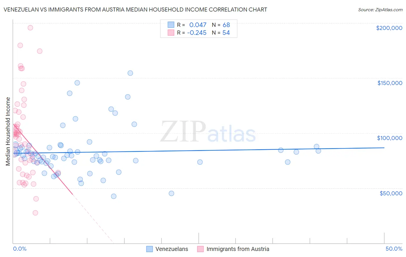 Venezuelan vs Immigrants from Austria Median Household Income