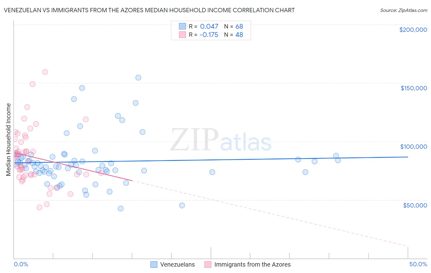 Venezuelan vs Immigrants from the Azores Median Household Income