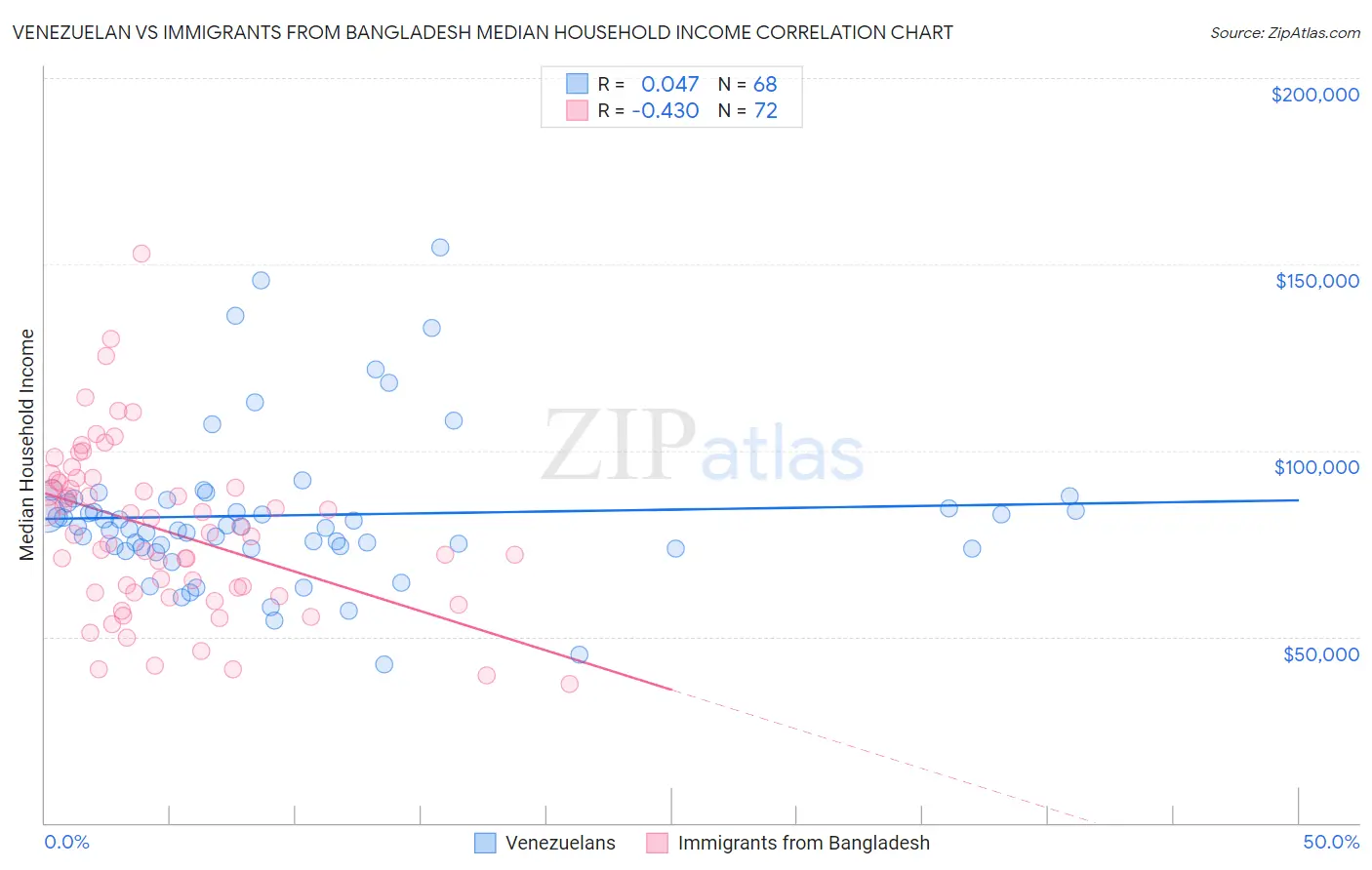 Venezuelan vs Immigrants from Bangladesh Median Household Income
