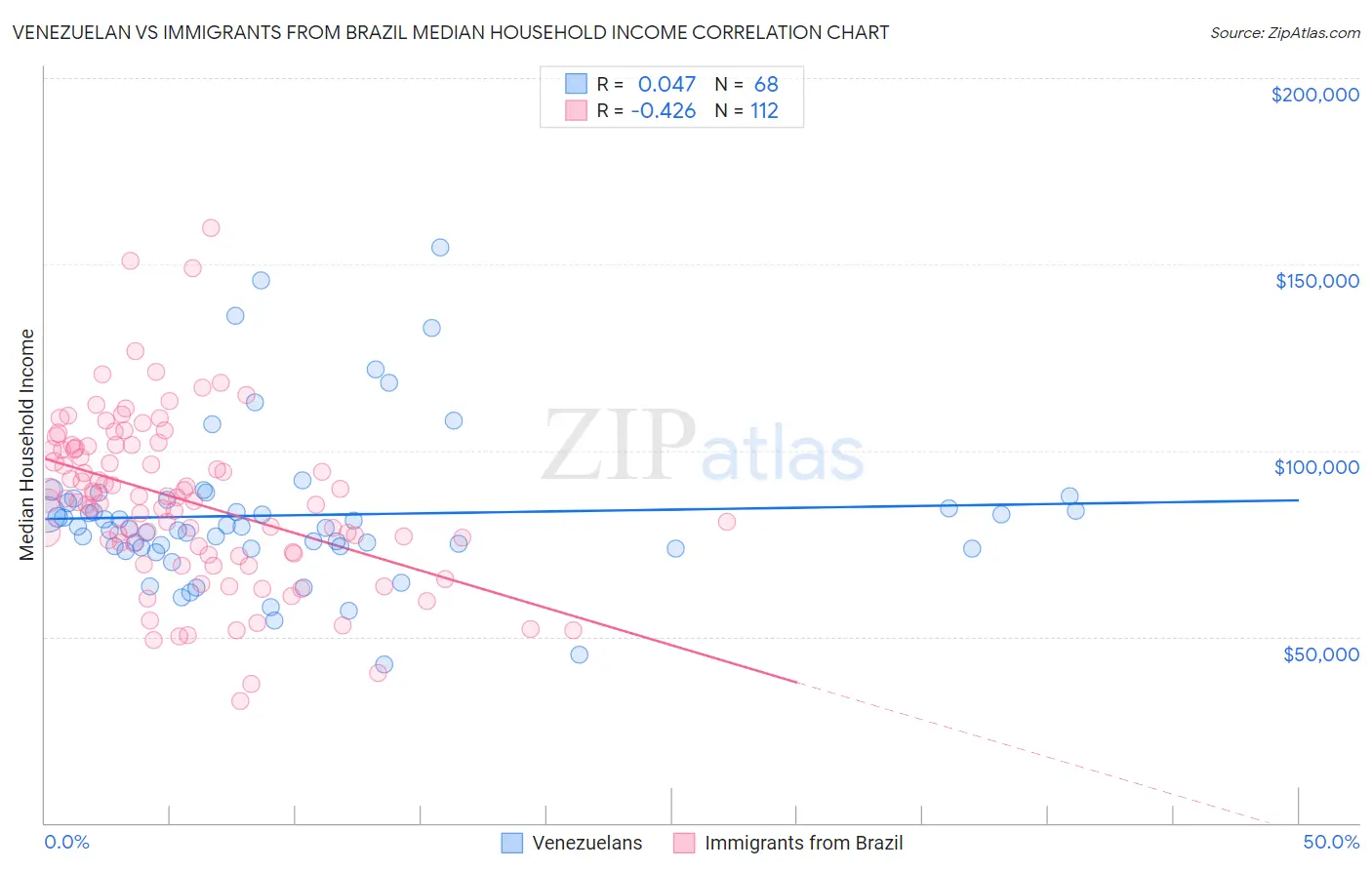 Venezuelan vs Immigrants from Brazil Median Household Income