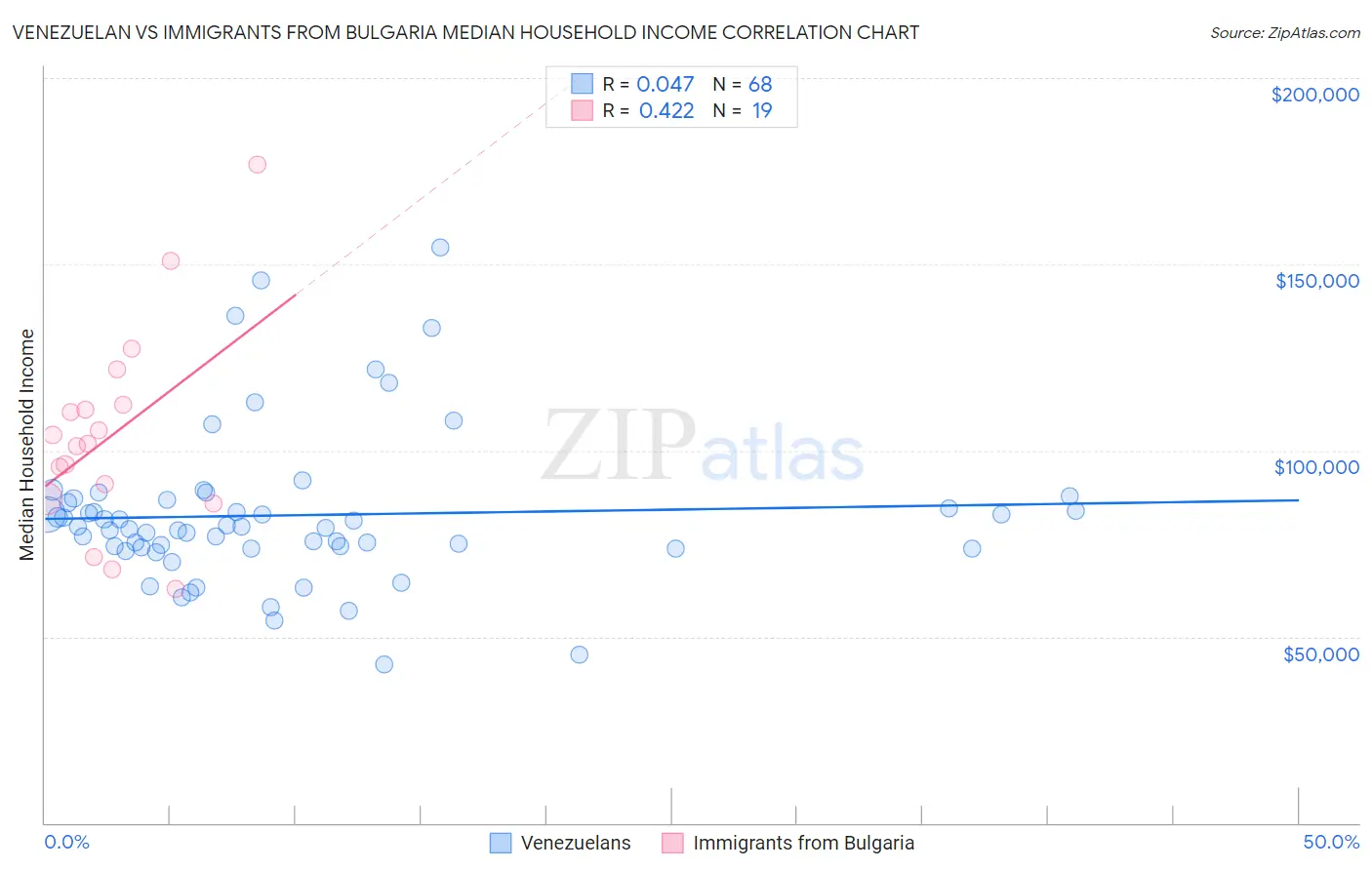 Venezuelan vs Immigrants from Bulgaria Median Household Income