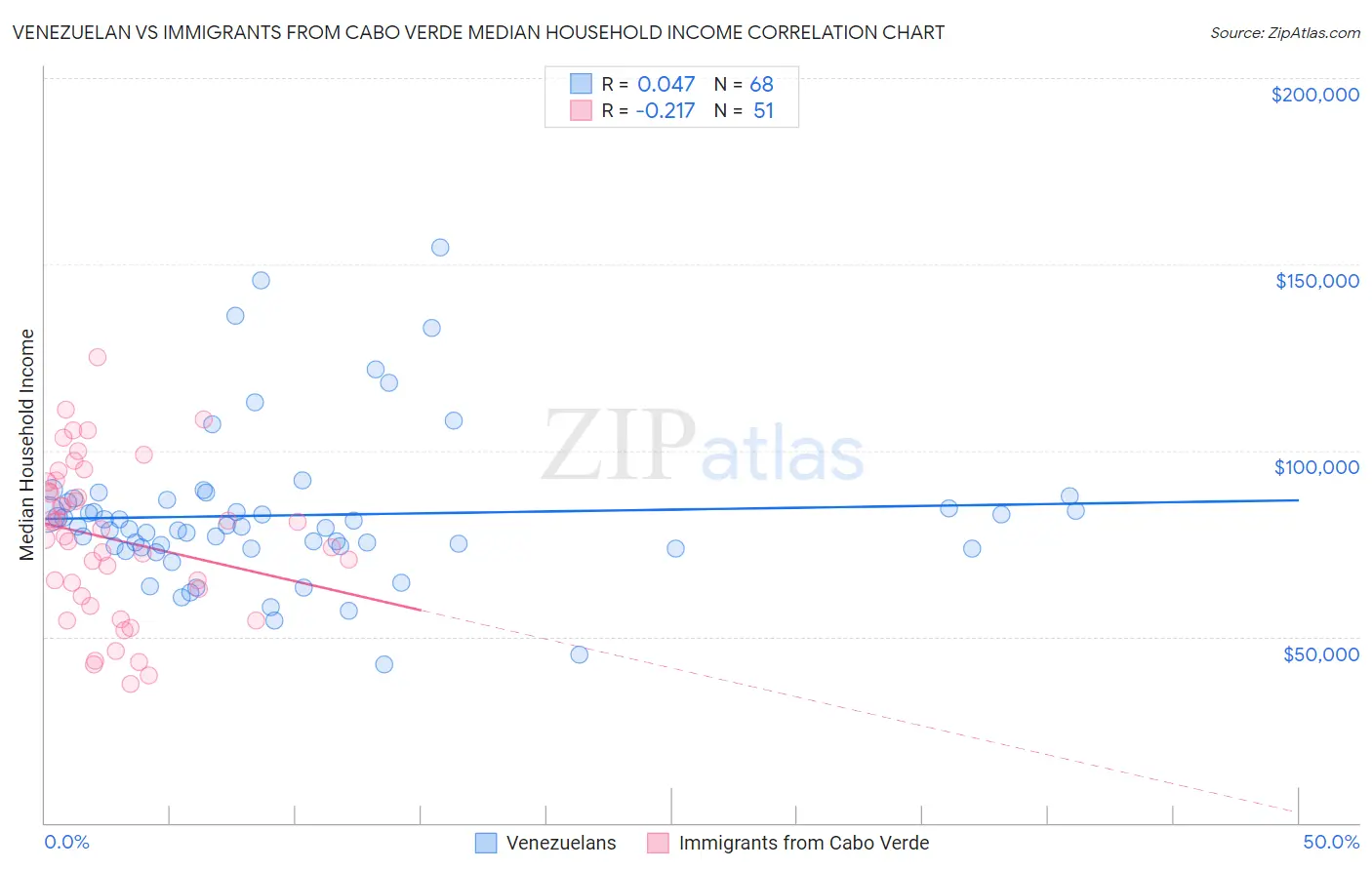 Venezuelan vs Immigrants from Cabo Verde Median Household Income