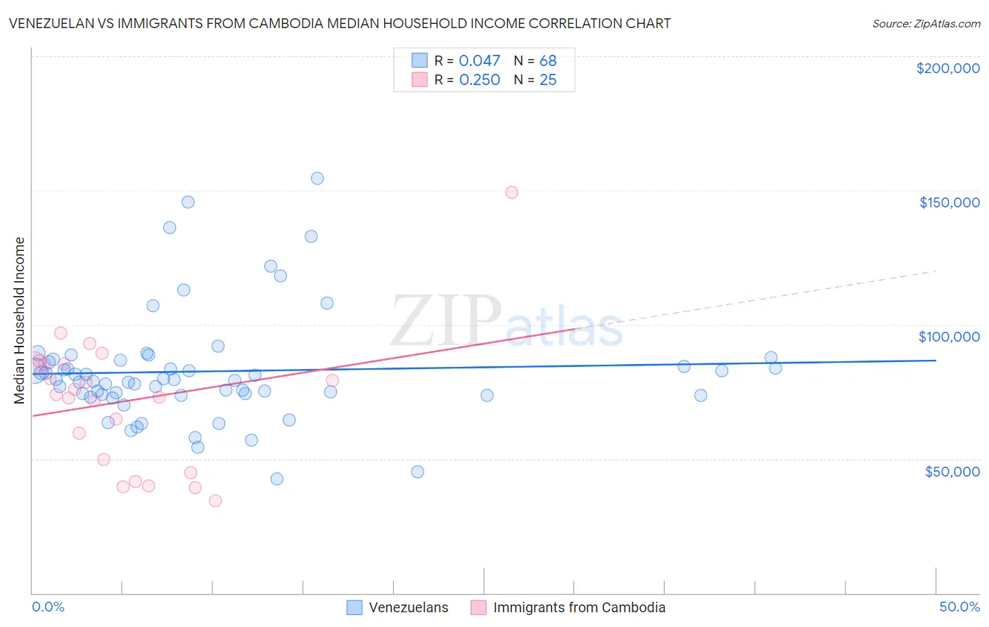 Venezuelan vs Immigrants from Cambodia Median Household Income