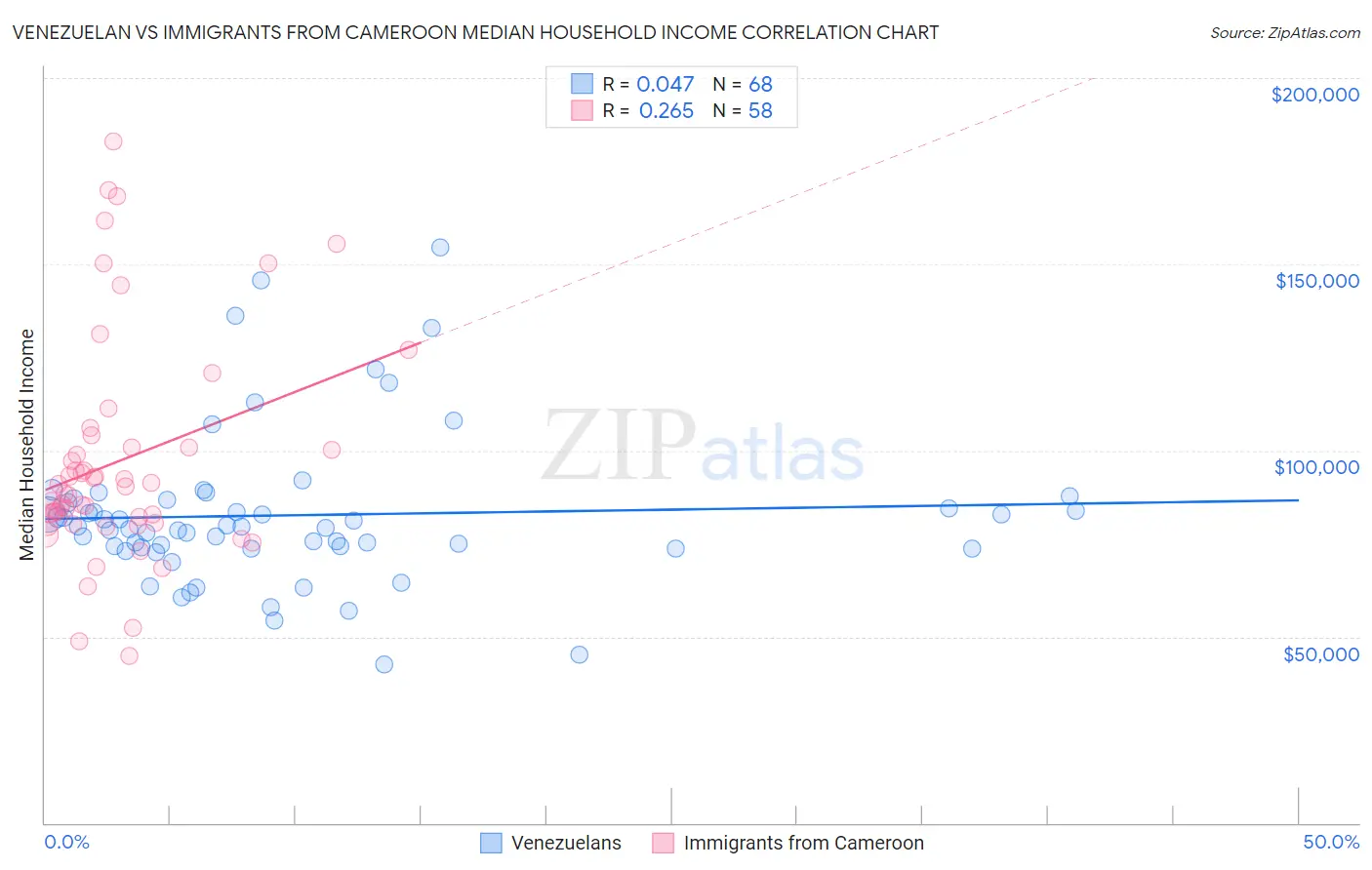 Venezuelan vs Immigrants from Cameroon Median Household Income
