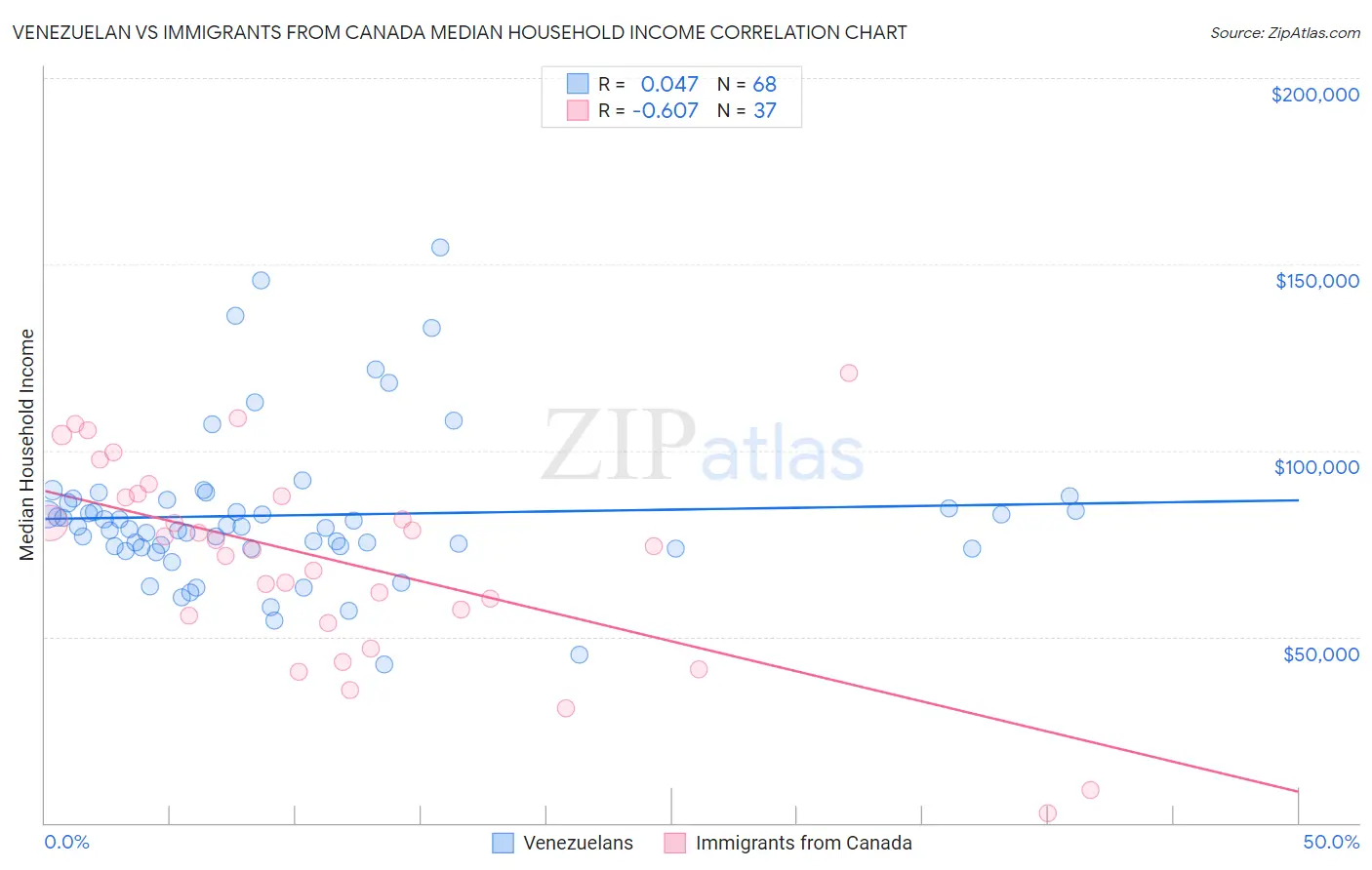 Venezuelan vs Immigrants from Canada Median Household Income