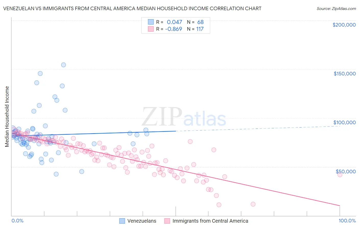Venezuelan vs Immigrants from Central America Median Household Income