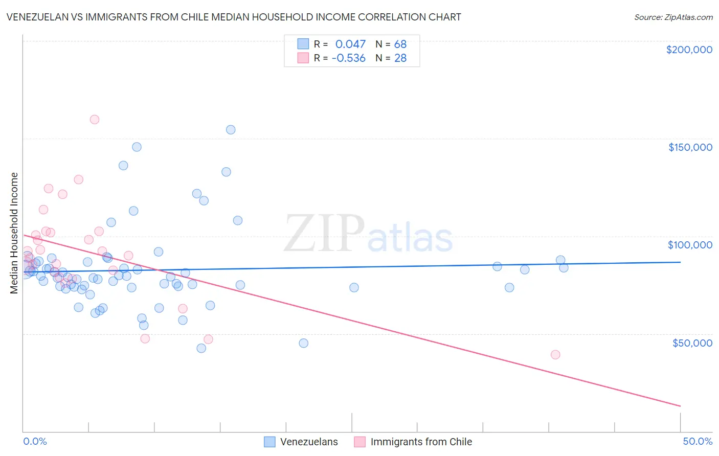 Venezuelan vs Immigrants from Chile Median Household Income