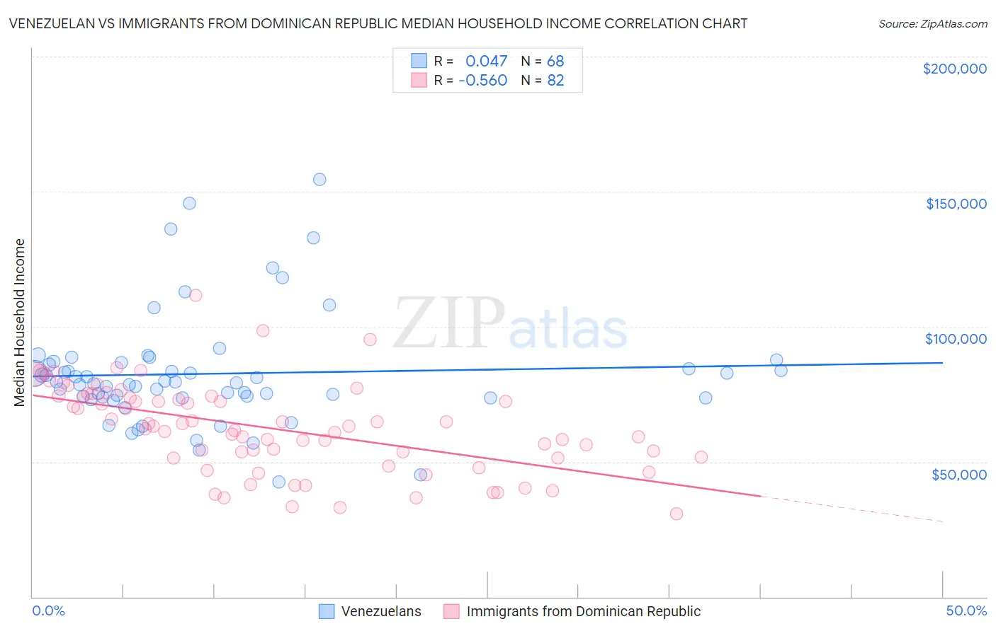 Venezuelan vs Immigrants from Dominican Republic Median Household Income