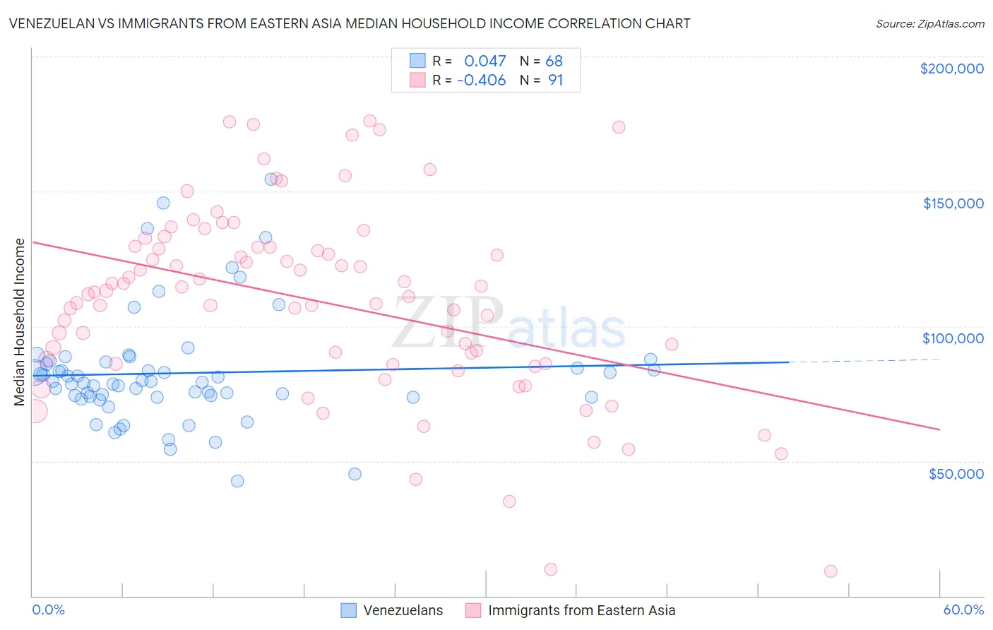 Venezuelan vs Immigrants from Eastern Asia Median Household Income