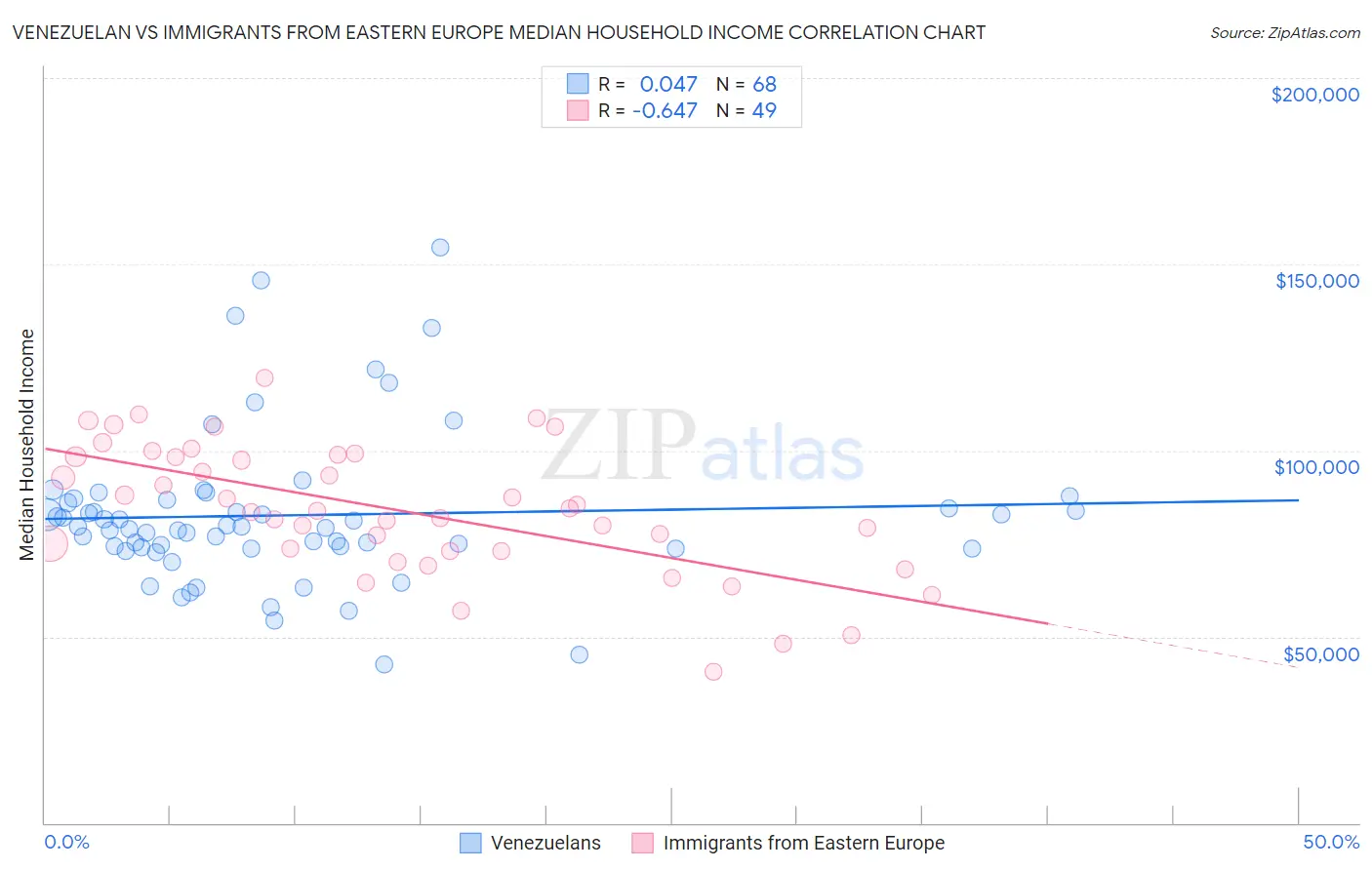 Venezuelan vs Immigrants from Eastern Europe Median Household Income