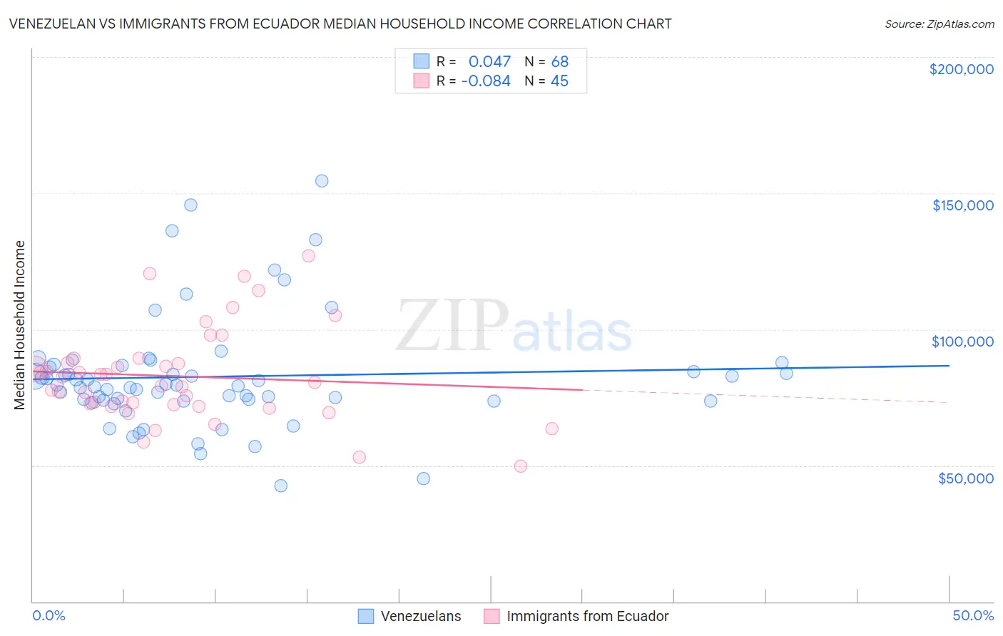 Venezuelan vs Immigrants from Ecuador Median Household Income