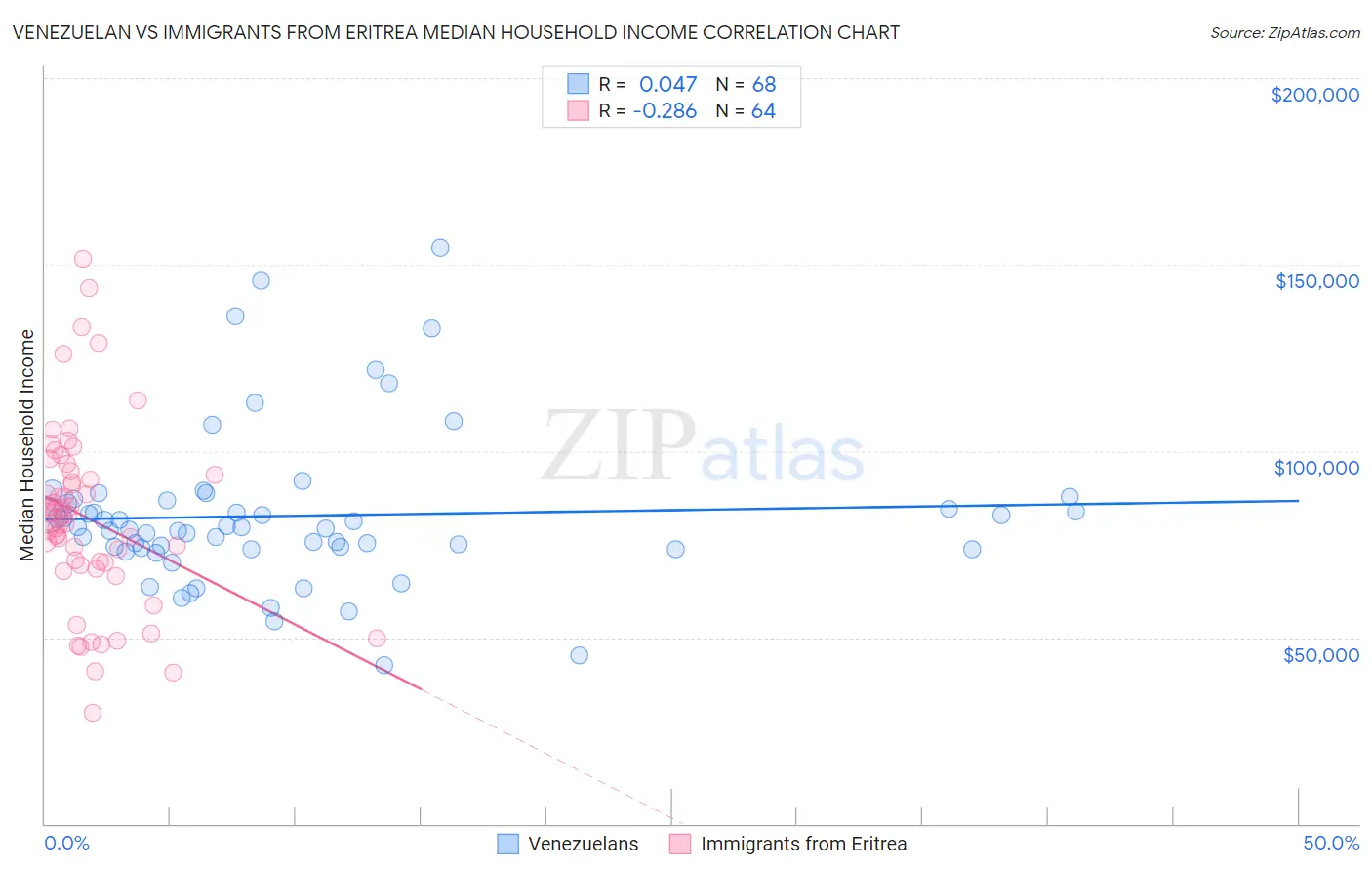 Venezuelan vs Immigrants from Eritrea Median Household Income