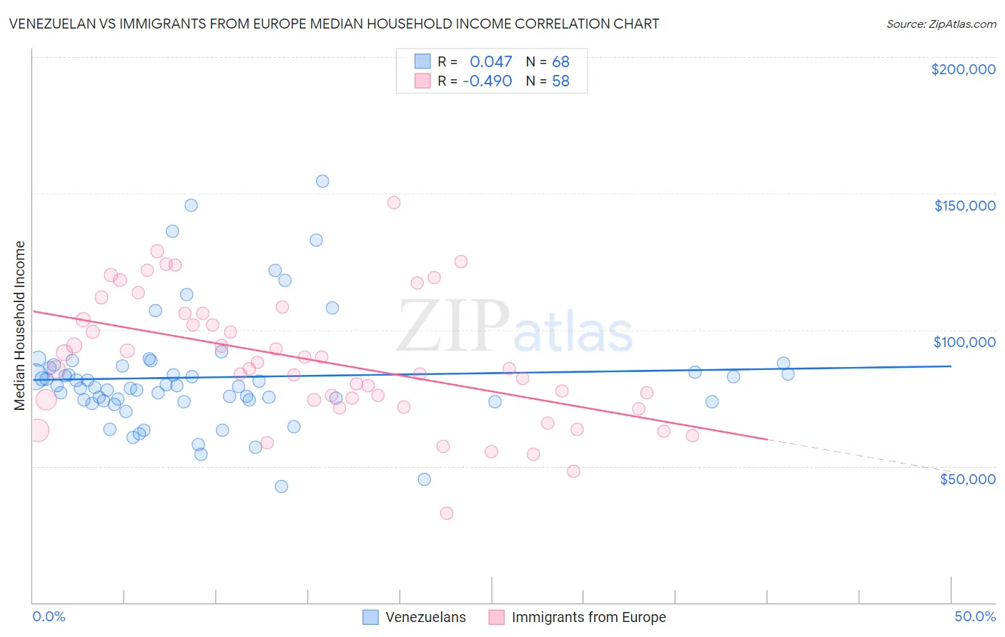 Venezuelan vs Immigrants from Europe Median Household Income