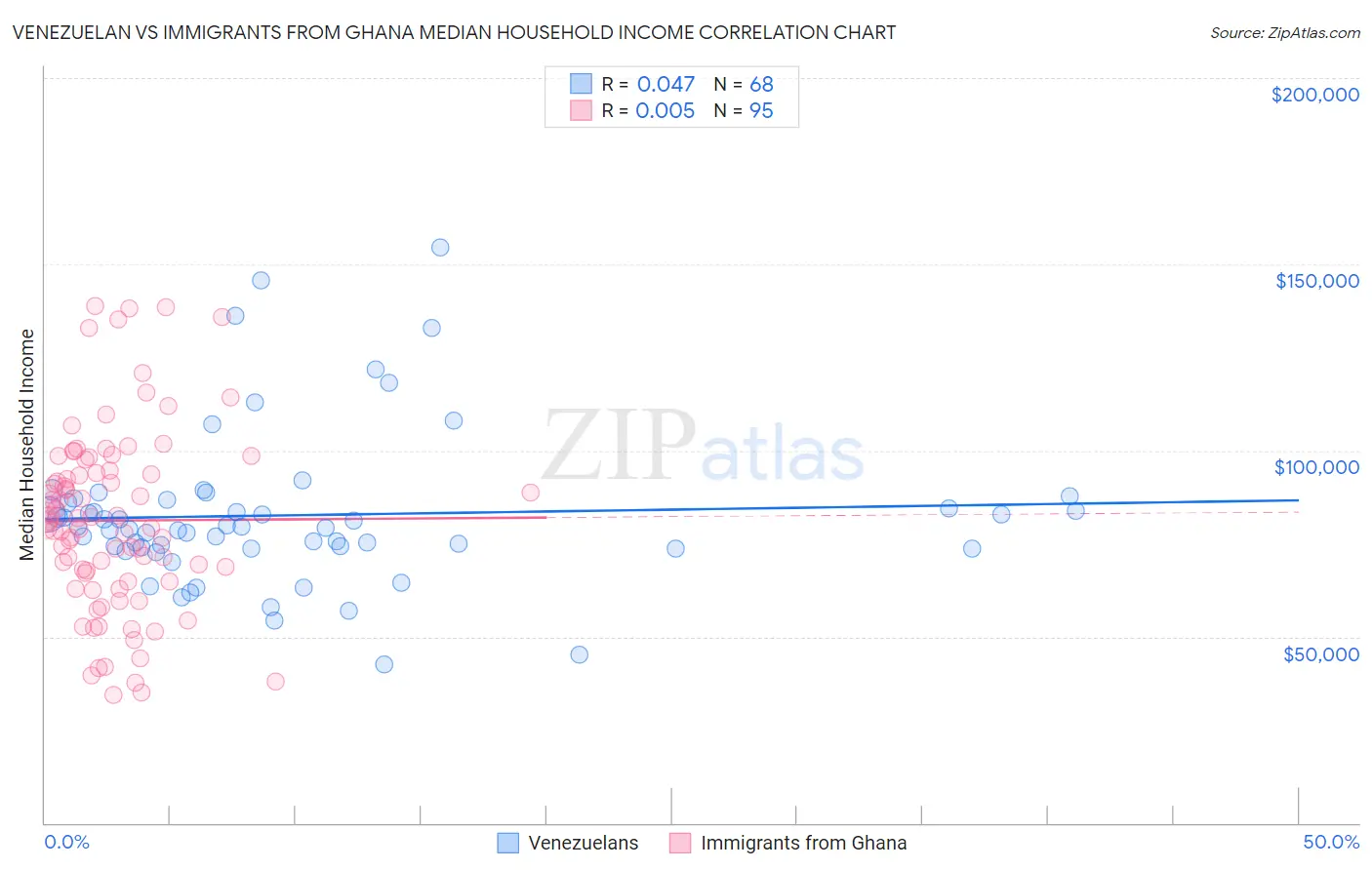 Venezuelan vs Immigrants from Ghana Median Household Income