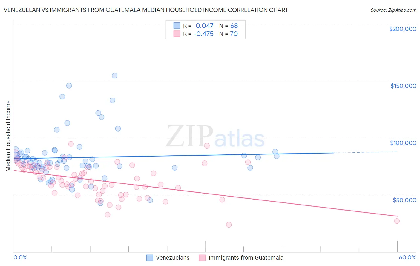 Venezuelan vs Immigrants from Guatemala Median Household Income