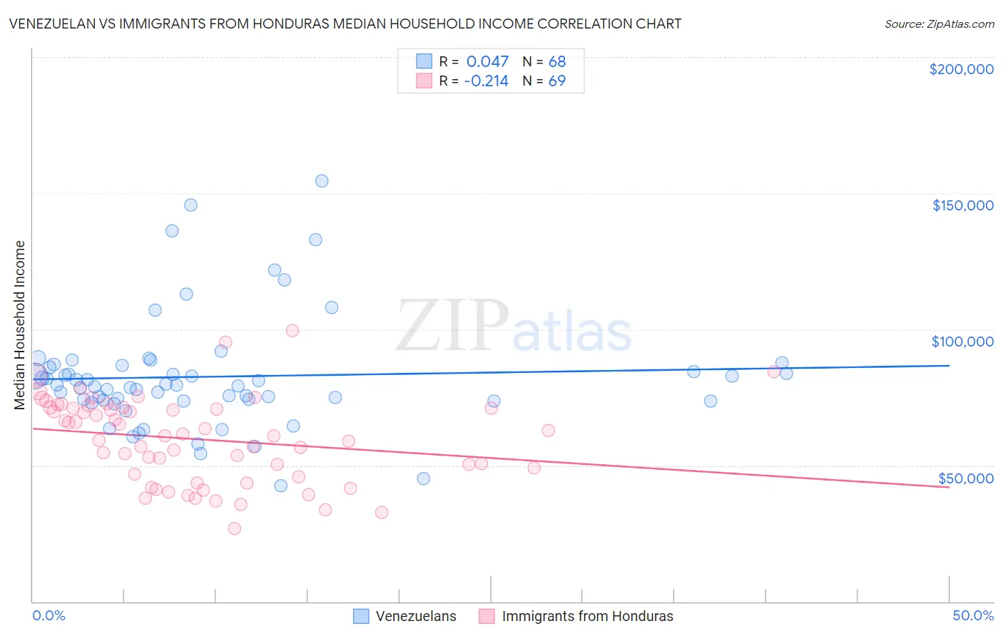 Venezuelan vs Immigrants from Honduras Median Household Income