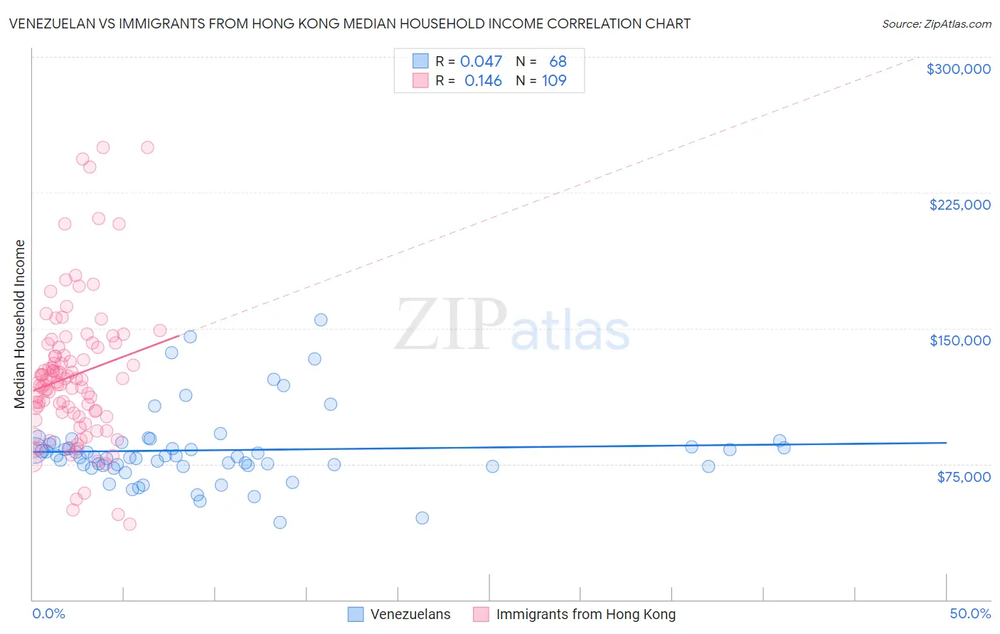 Venezuelan vs Immigrants from Hong Kong Median Household Income