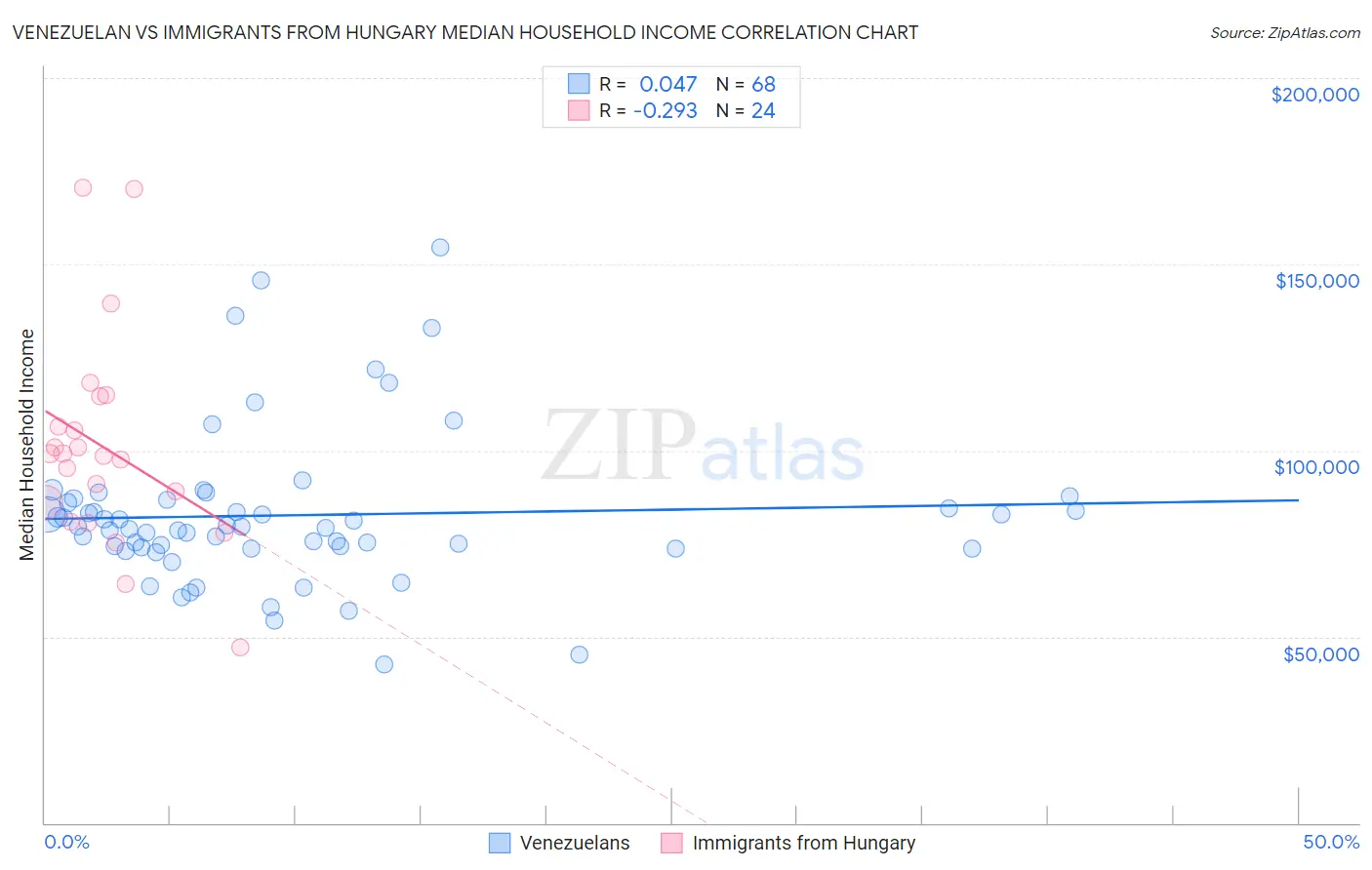 Venezuelan vs Immigrants from Hungary Median Household Income