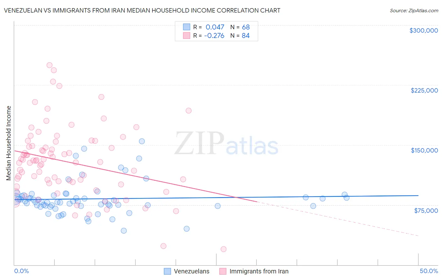 Venezuelan vs Immigrants from Iran Median Household Income