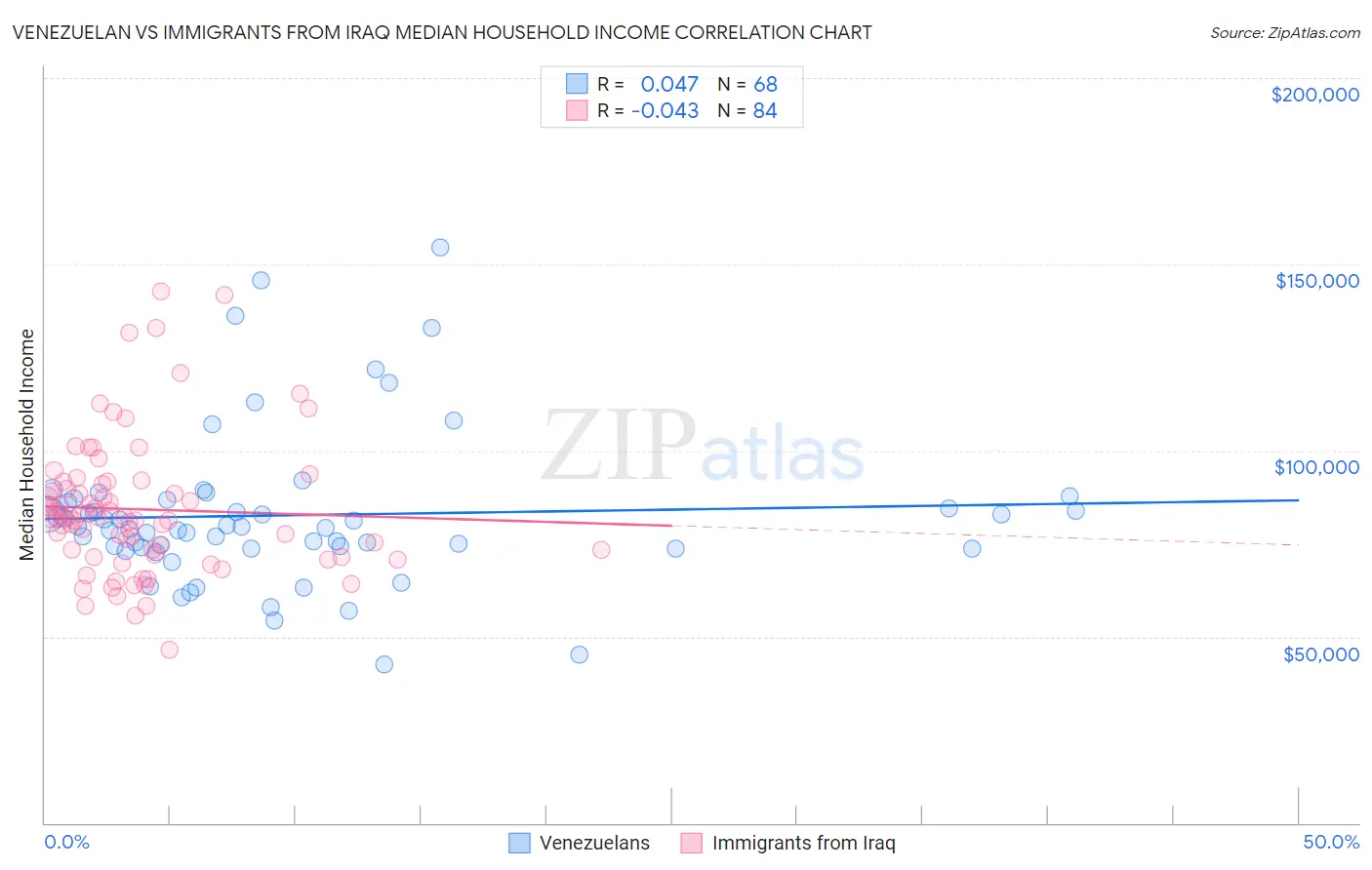 Venezuelan vs Immigrants from Iraq Median Household Income