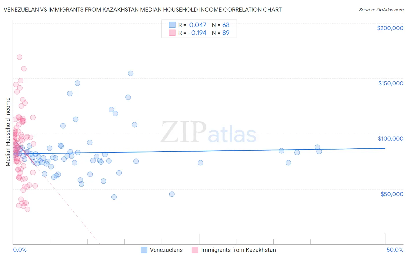 Venezuelan vs Immigrants from Kazakhstan Median Household Income