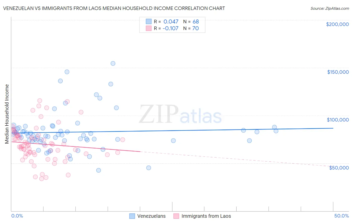 Venezuelan vs Immigrants from Laos Median Household Income