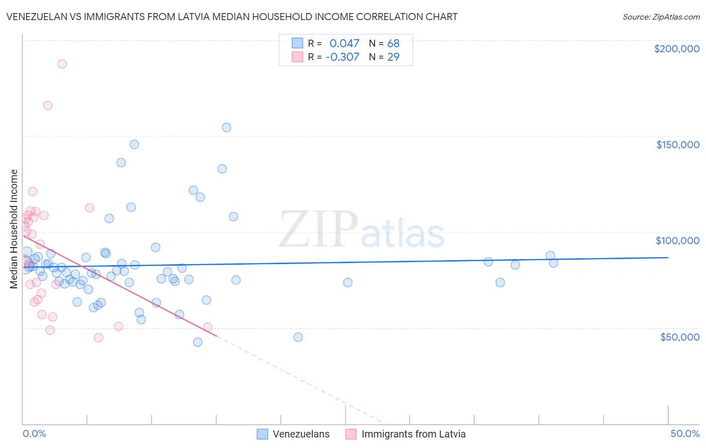 Venezuelan vs Immigrants from Latvia Median Household Income