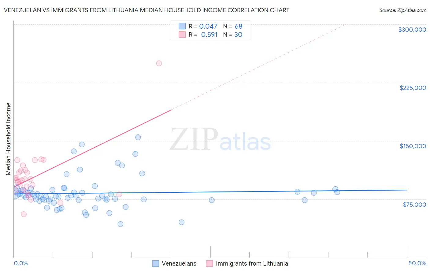 Venezuelan vs Immigrants from Lithuania Median Household Income