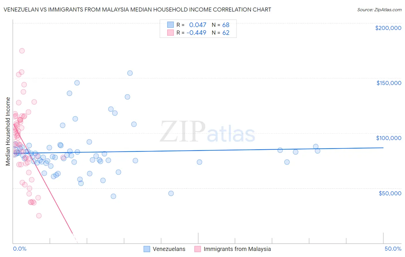 Venezuelan vs Immigrants from Malaysia Median Household Income