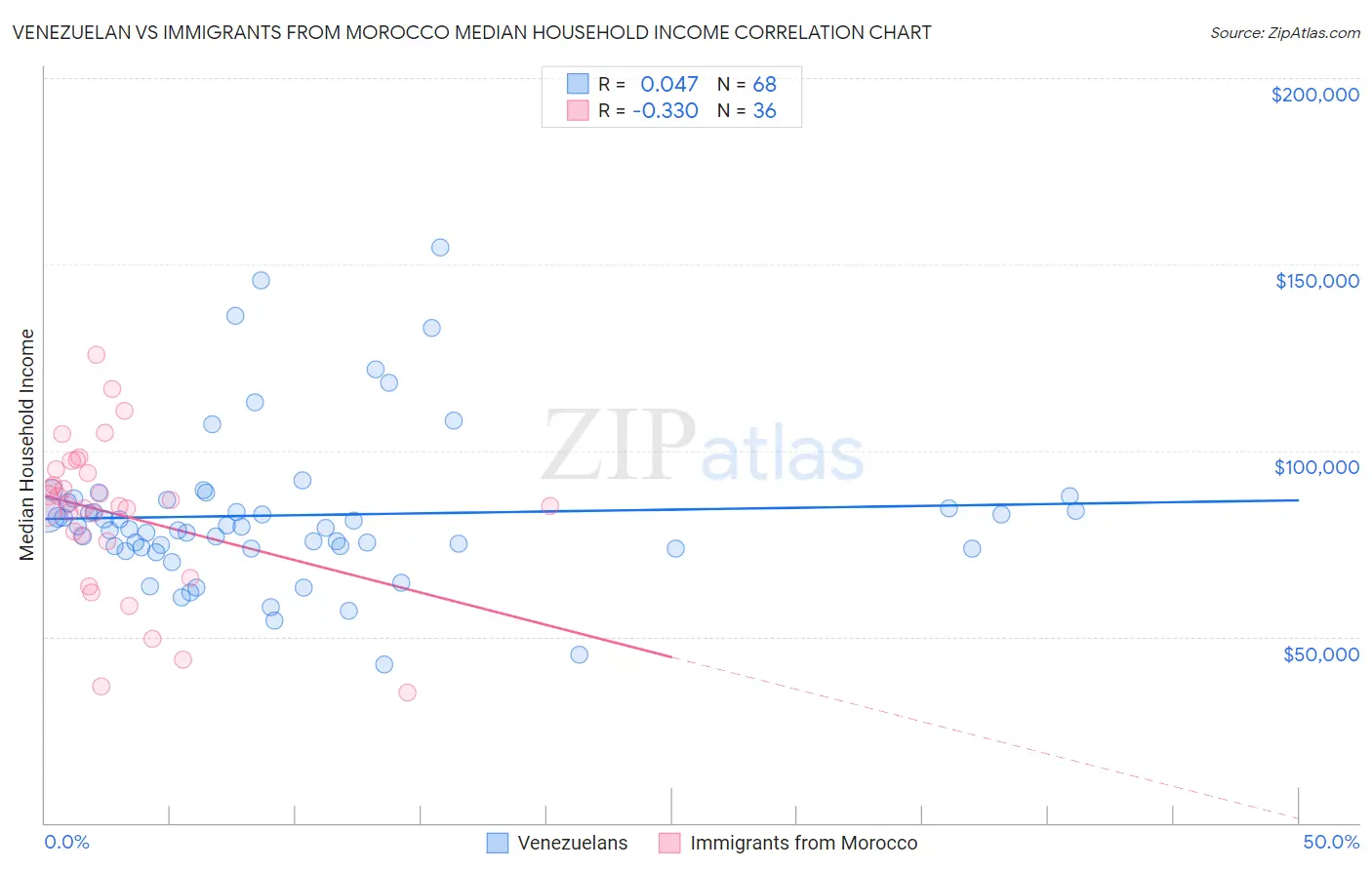 Venezuelan vs Immigrants from Morocco Median Household Income