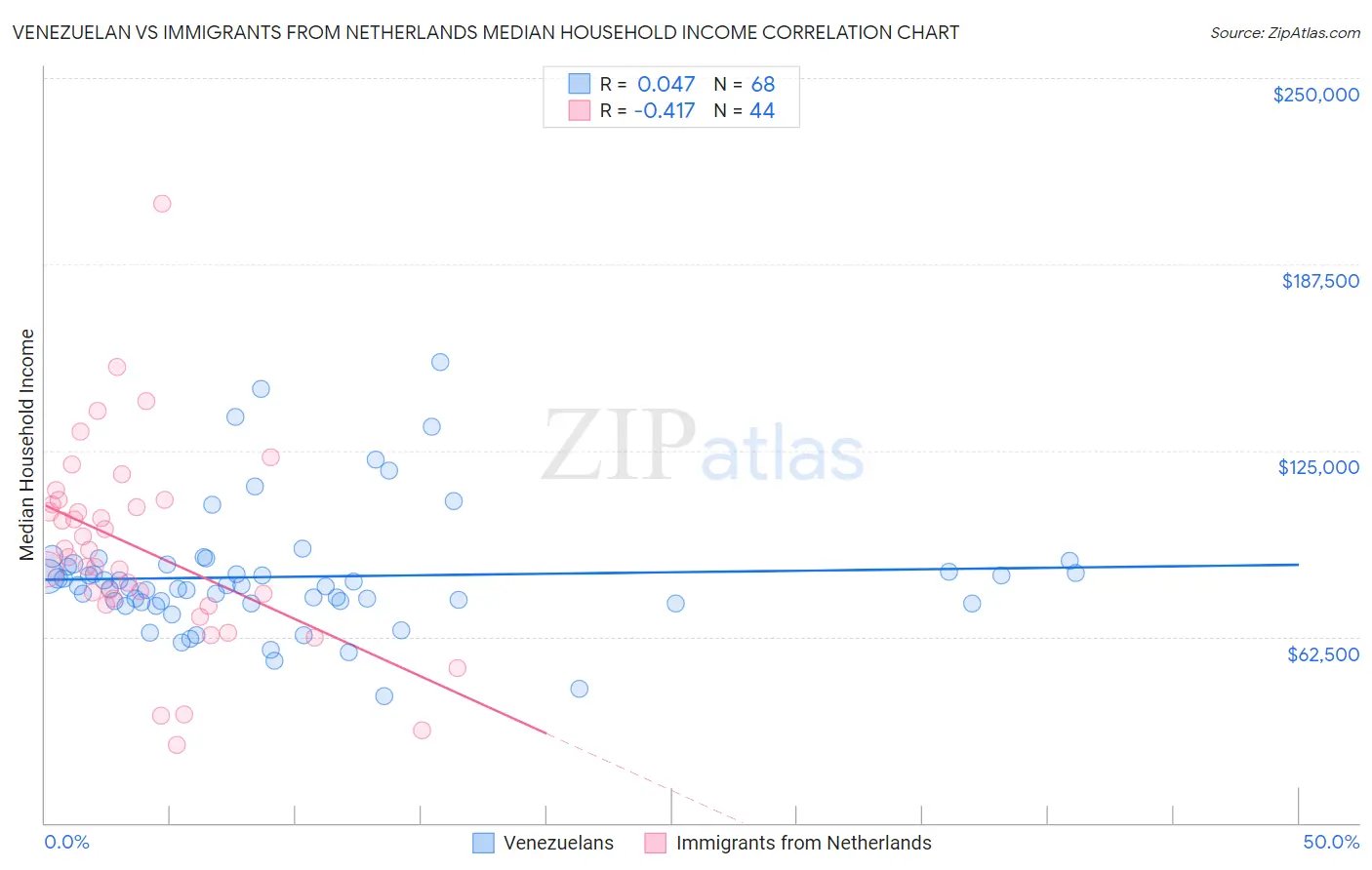 Venezuelan vs Immigrants from Netherlands Median Household Income