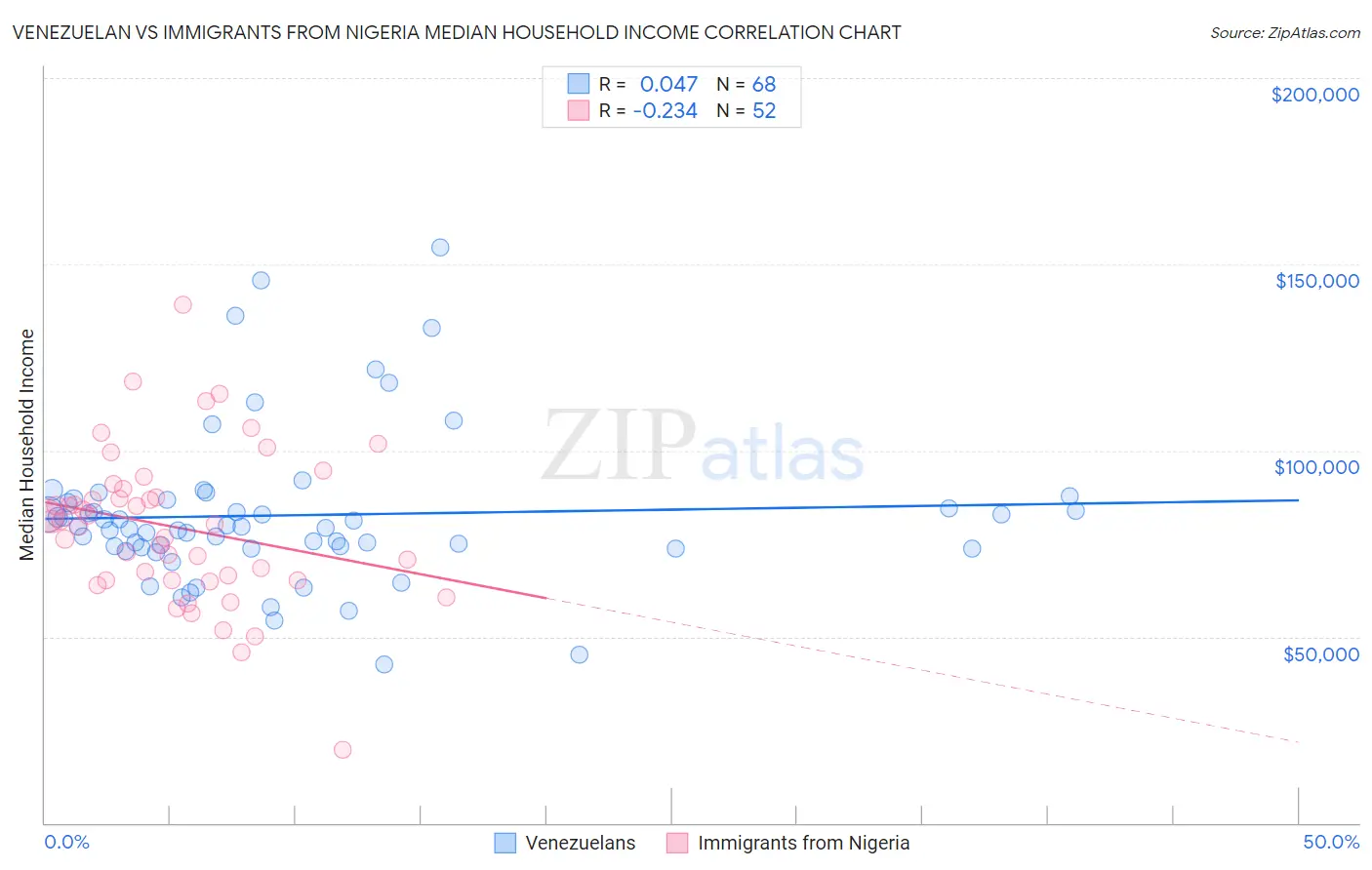 Venezuelan vs Immigrants from Nigeria Median Household Income