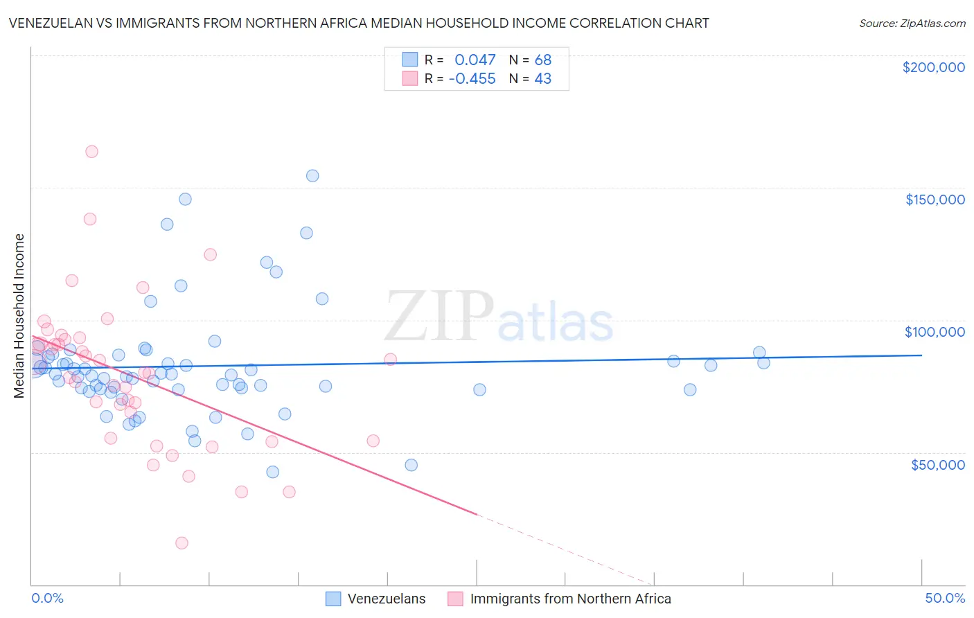 Venezuelan vs Immigrants from Northern Africa Median Household Income