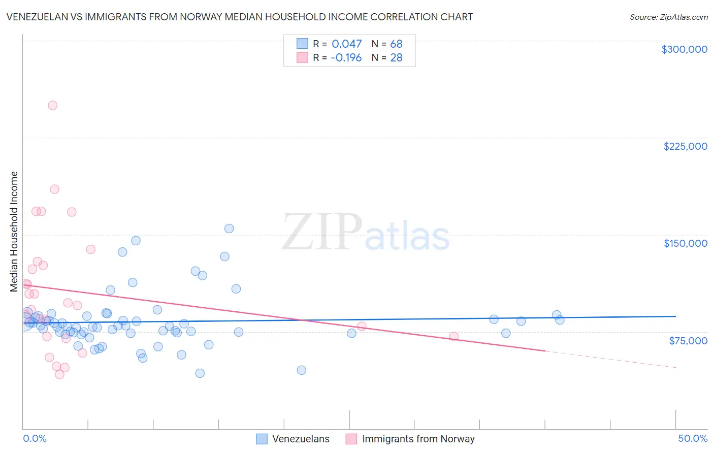 Venezuelan vs Immigrants from Norway Median Household Income