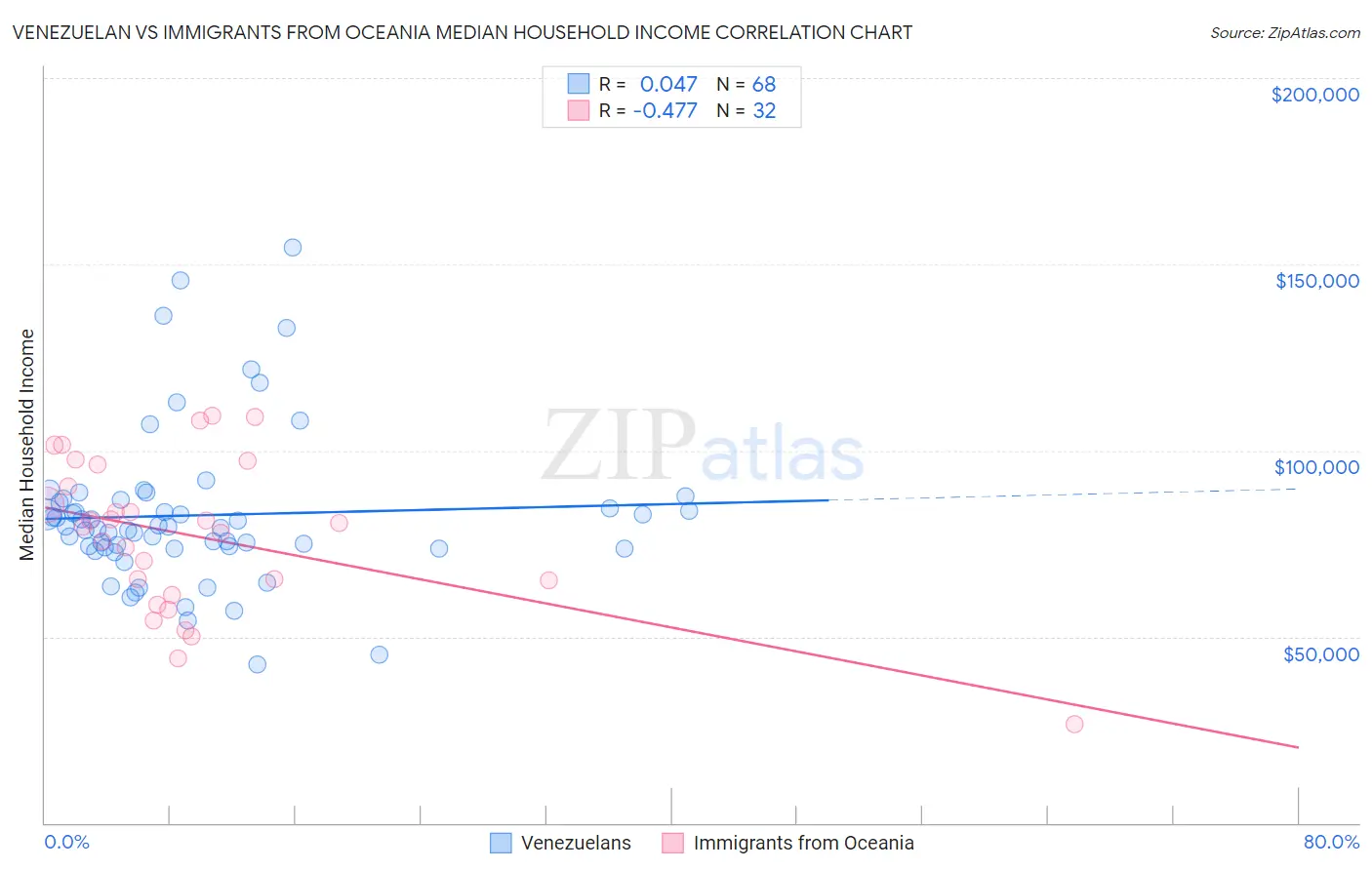 Venezuelan vs Immigrants from Oceania Median Household Income