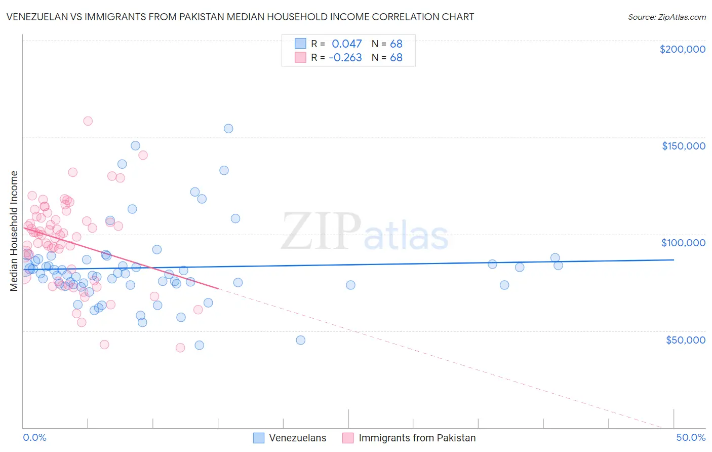 Venezuelan vs Immigrants from Pakistan Median Household Income