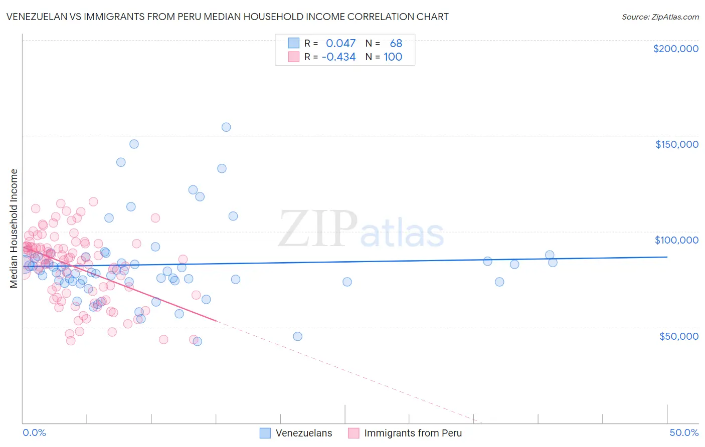 Venezuelan vs Immigrants from Peru Median Household Income