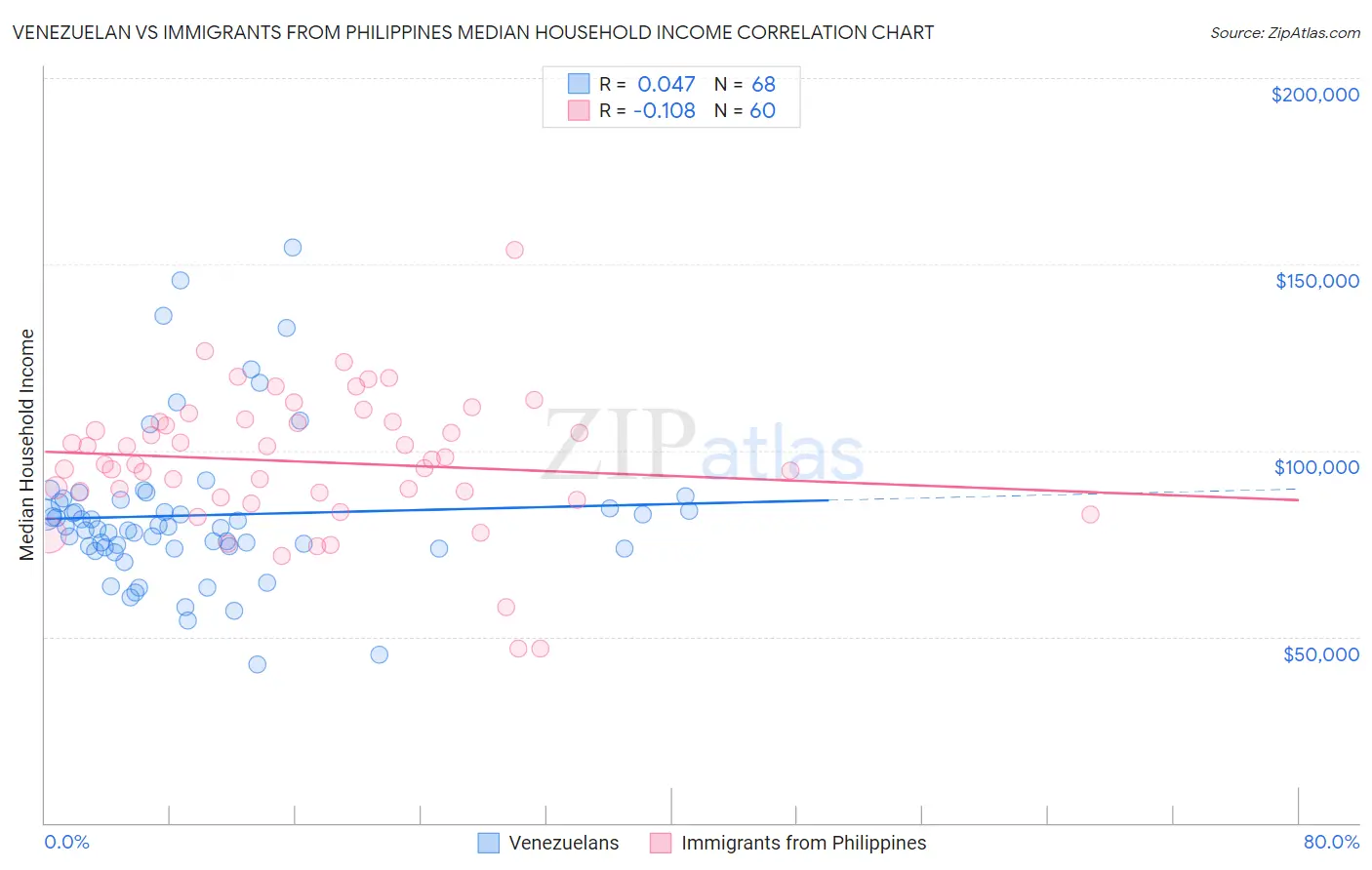 Venezuelan vs Immigrants from Philippines Median Household Income