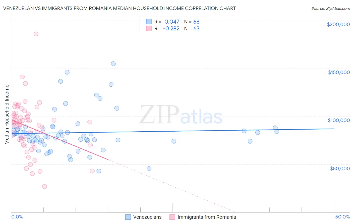 Venezuelan vs Immigrants from Romania Median Household Income