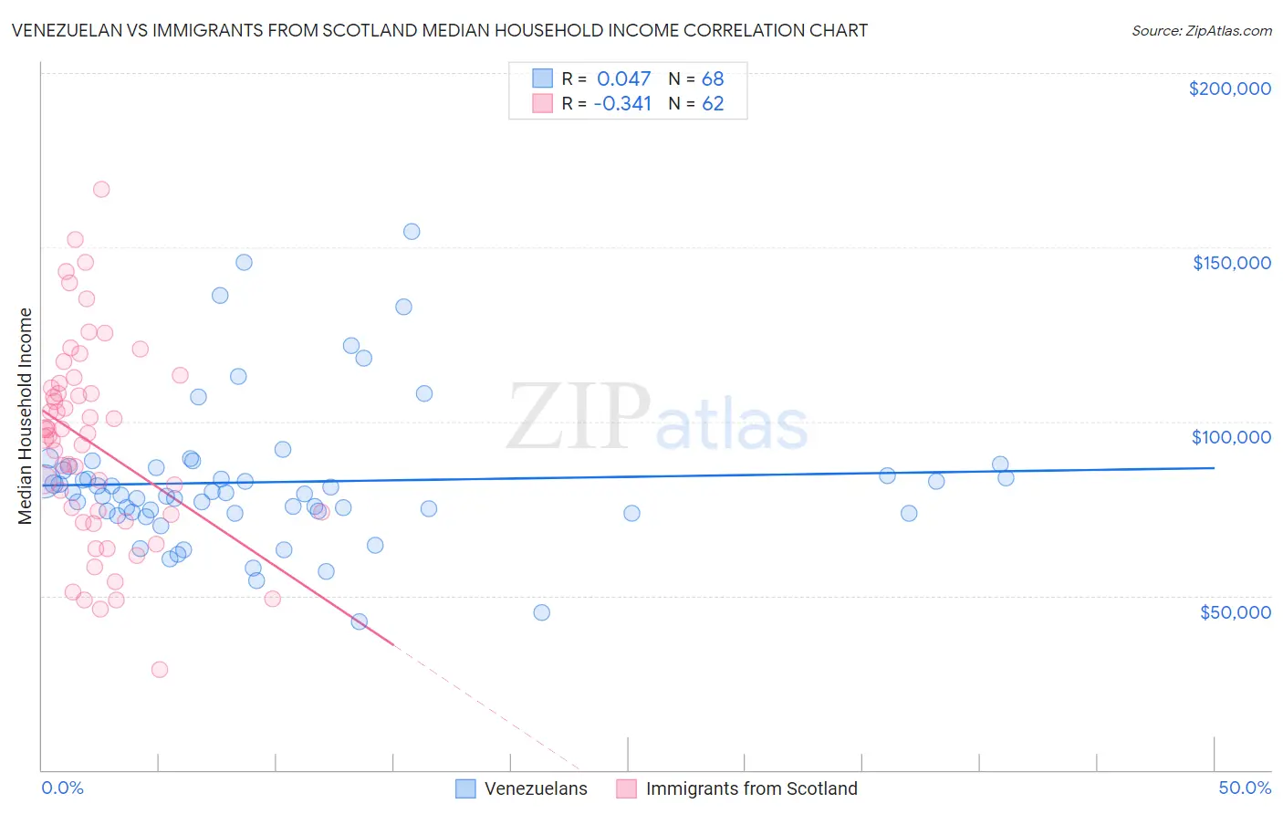 Venezuelan vs Immigrants from Scotland Median Household Income