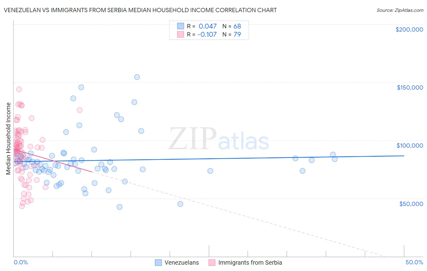 Venezuelan vs Immigrants from Serbia Median Household Income