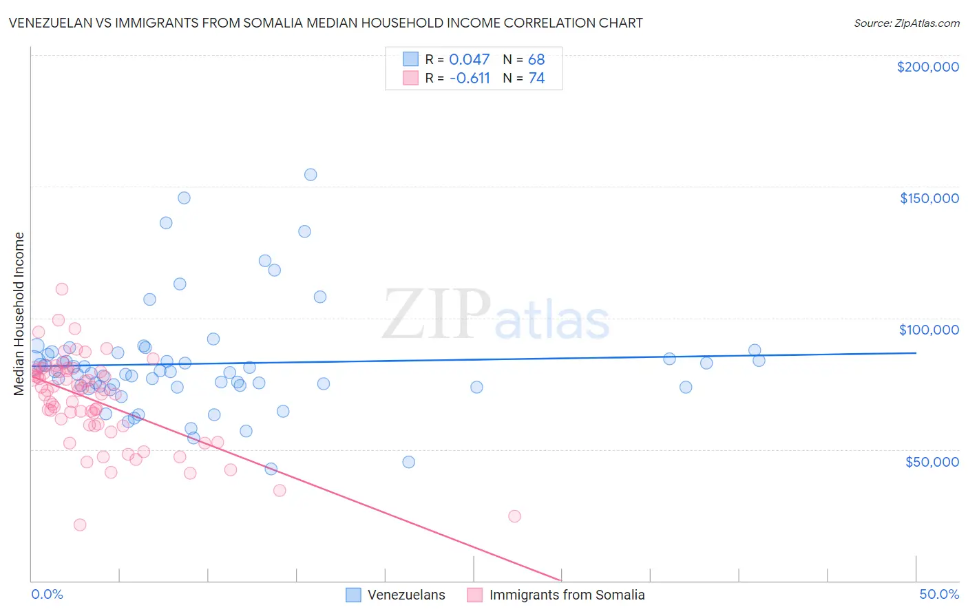 Venezuelan vs Immigrants from Somalia Median Household Income