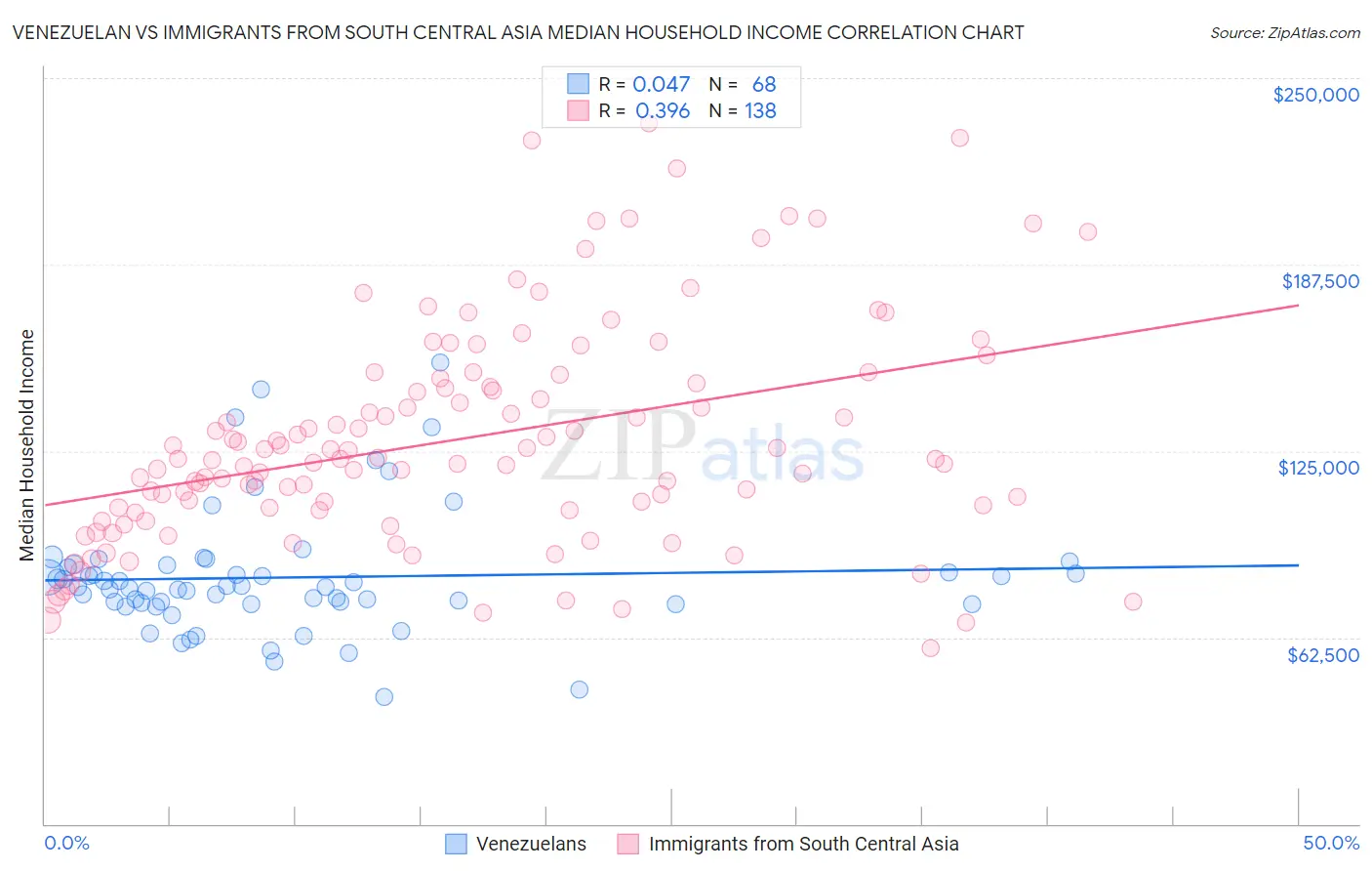 Venezuelan vs Immigrants from South Central Asia Median Household Income