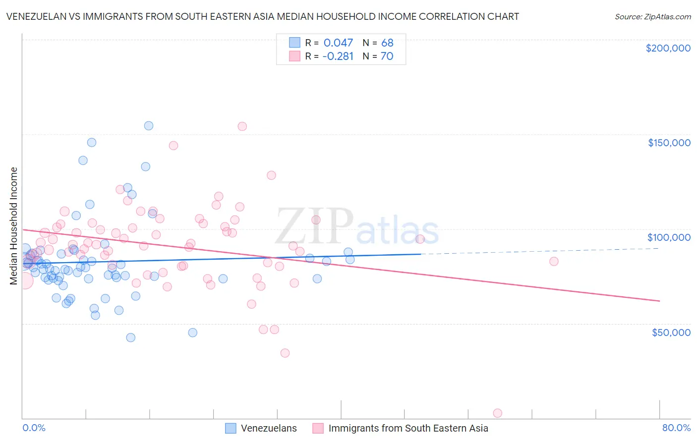 Venezuelan vs Immigrants from South Eastern Asia Median Household Income