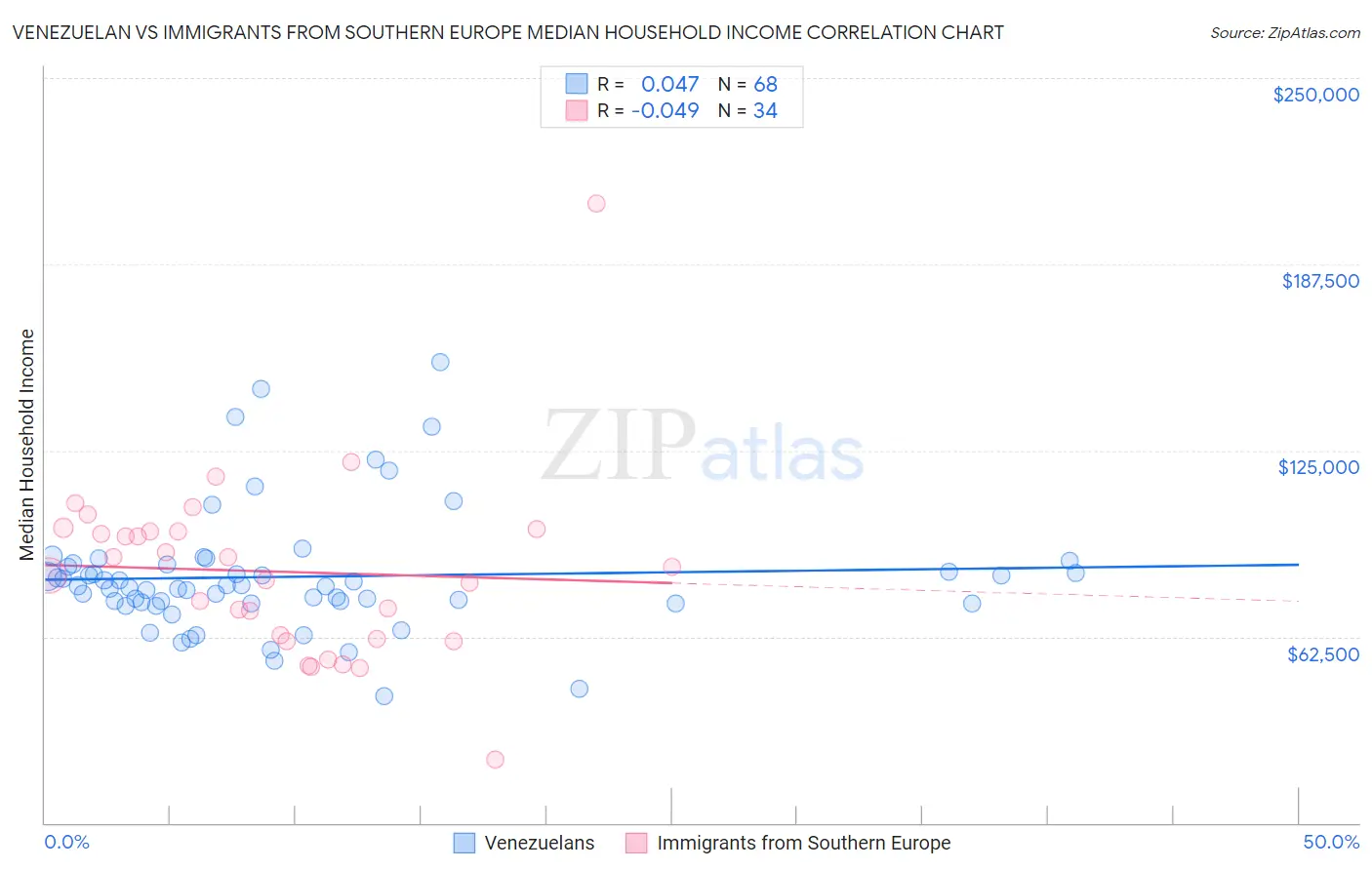 Venezuelan vs Immigrants from Southern Europe Median Household Income