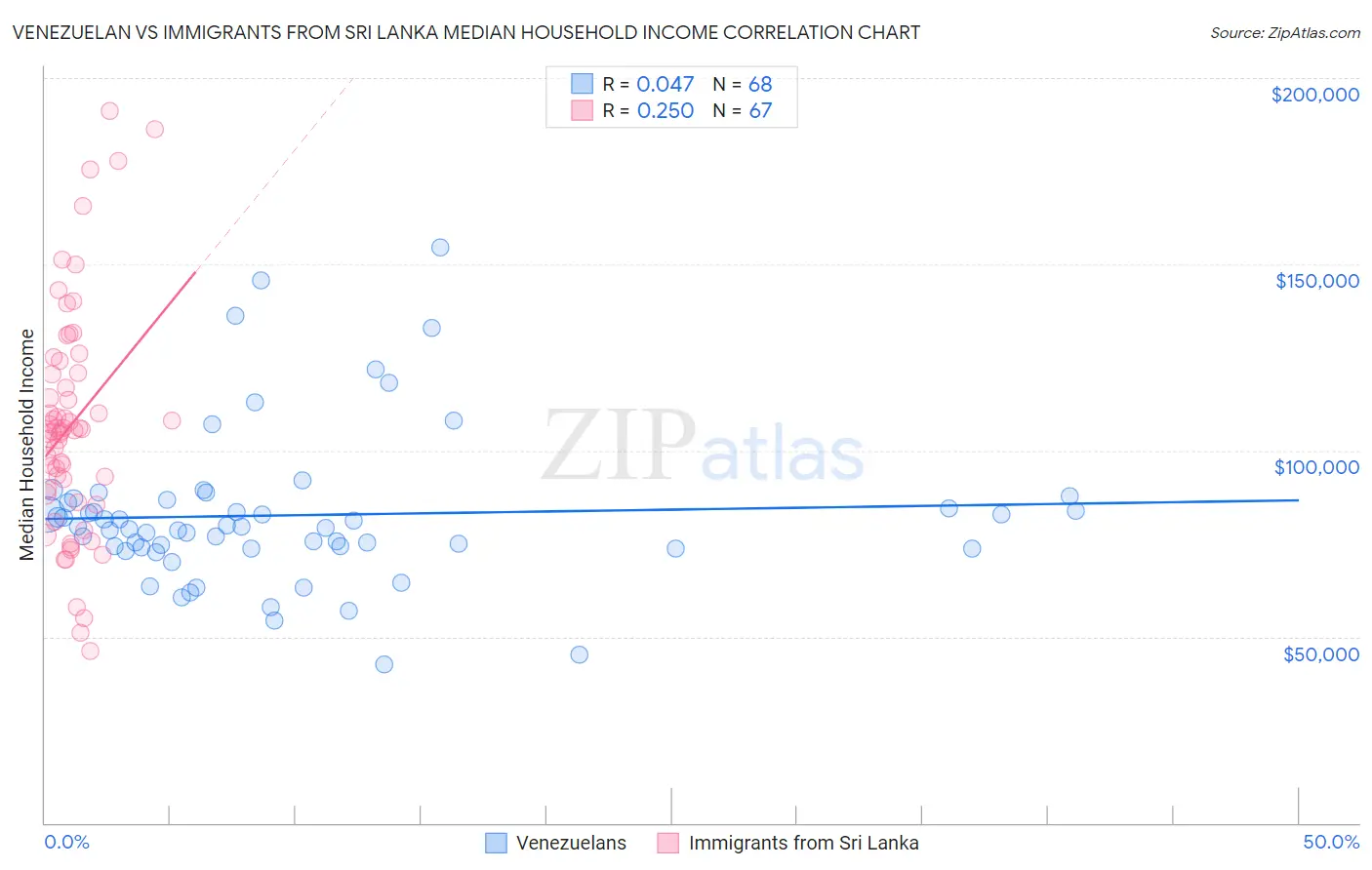 Venezuelan vs Immigrants from Sri Lanka Median Household Income