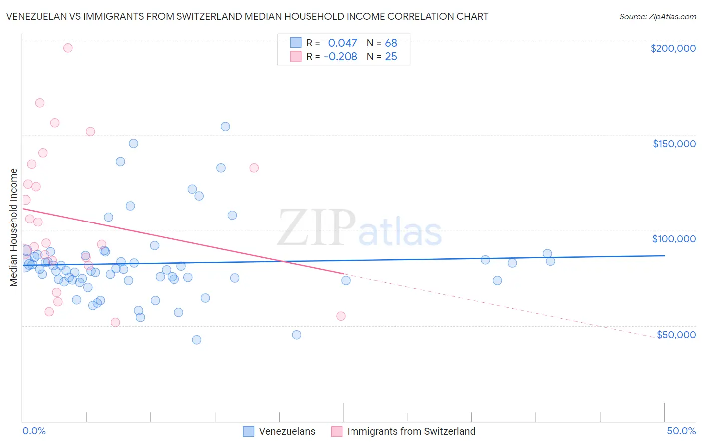 Venezuelan vs Immigrants from Switzerland Median Household Income
