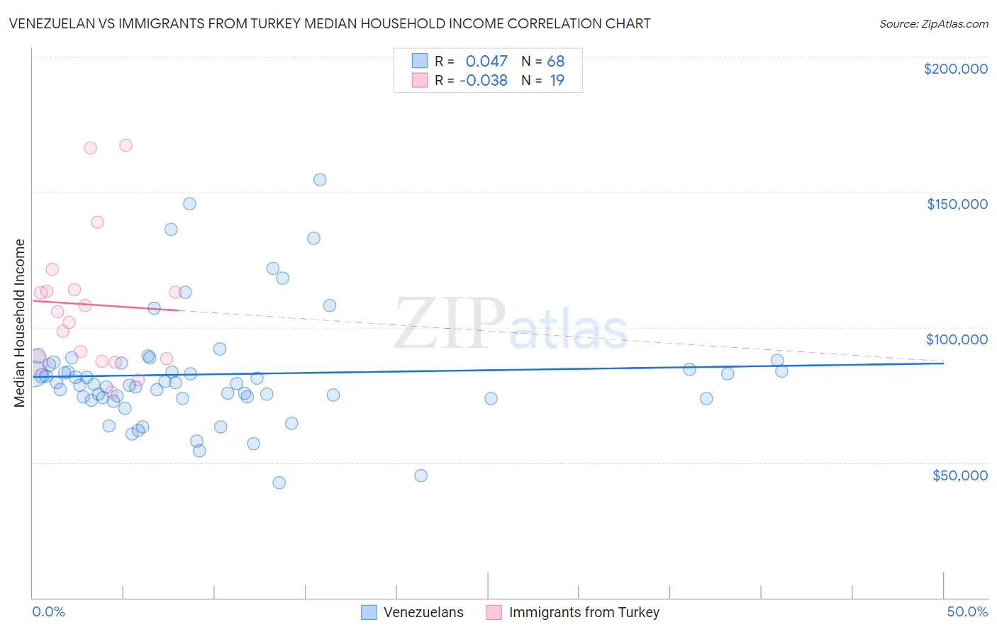 Venezuelan vs Immigrants from Turkey Median Household Income